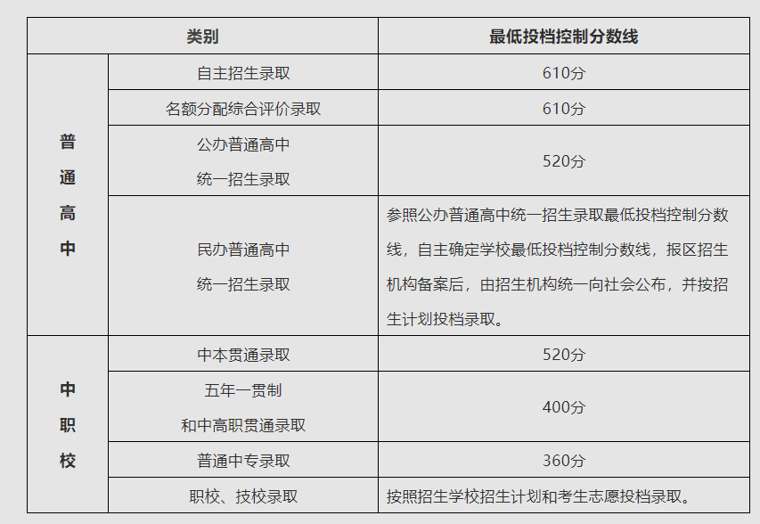 2023上海初中升高中分数线最低多少分能上