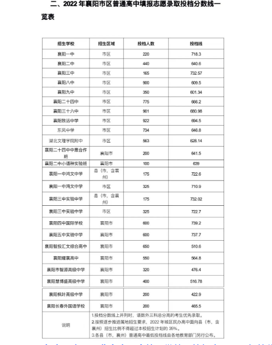 襄阳高中录取分数线2023