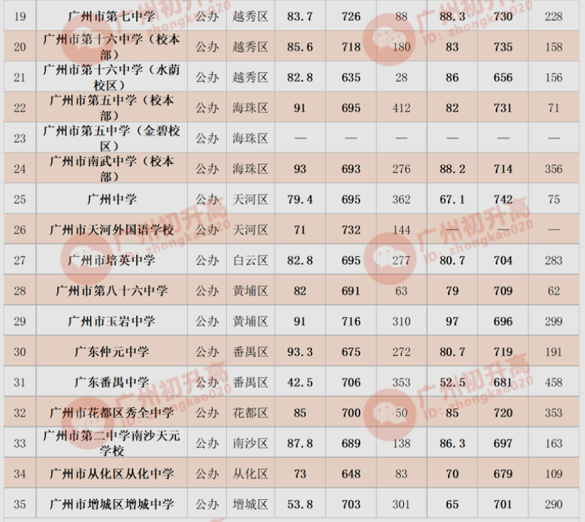 2023年广州多少分能上重点高中