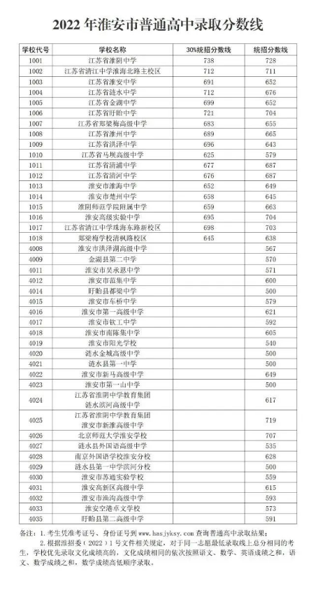 2023年淮安多少分能上重点高中