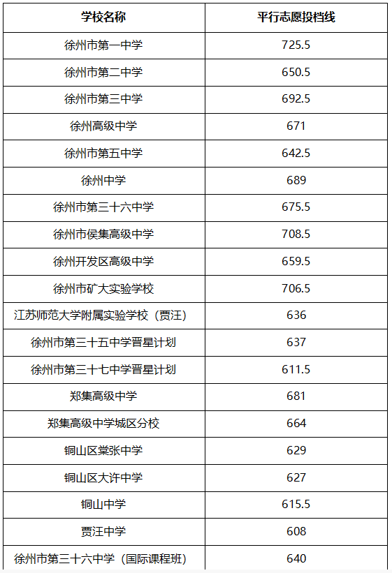 2023年徐州多少分能上普通高中