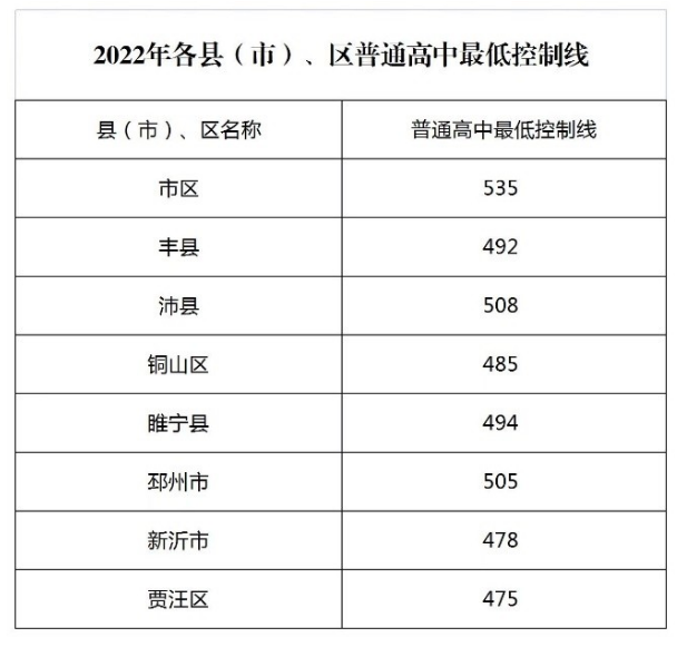 2023年徐州初三考高中多少分录取