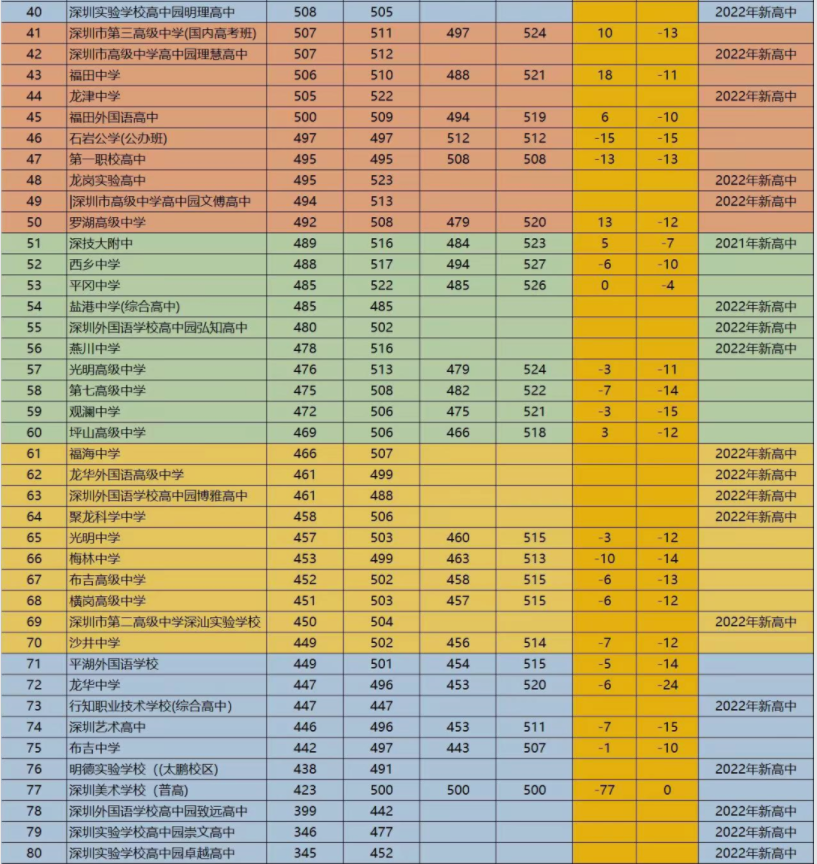 2023年深圳初中考高中多少分能上