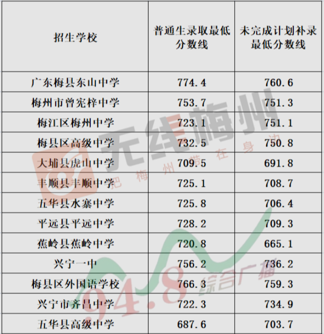 2023年梅州多少分能上普通高中