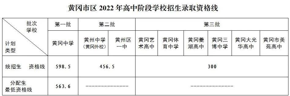 2023年黄冈多少分能上普通高中