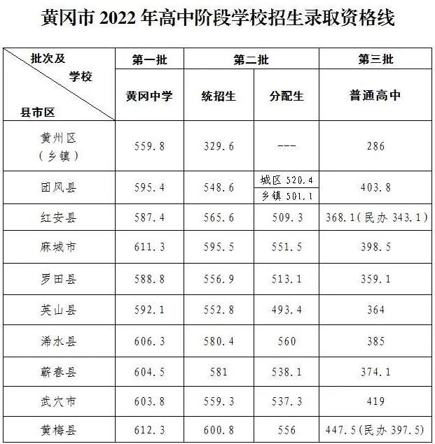 2023黄冈初中升高中分数线最低多少分能上