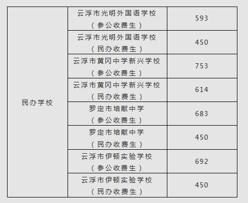 2023年云浮多少分能上普通高中