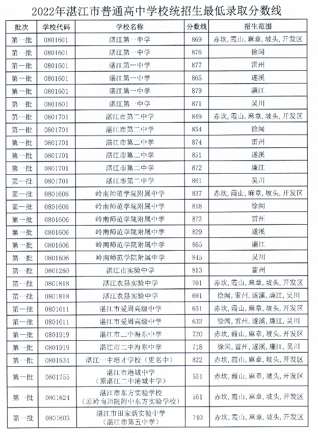 2023年湛江多少分能上普通高中