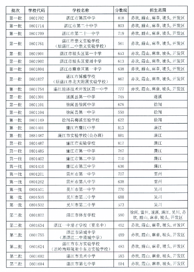 2023年湛江多少分能上普通高中