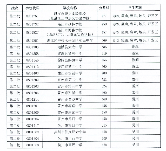 2023年湛江多少分能上普通高中