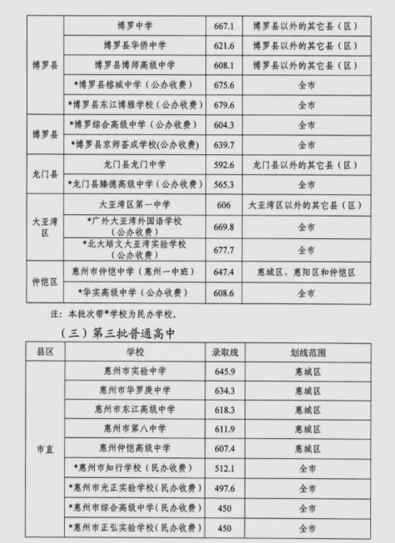 2023年惠州多少分能上重点高中