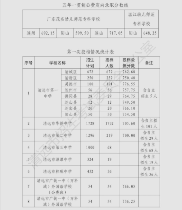 2023年清远多少分能上高中