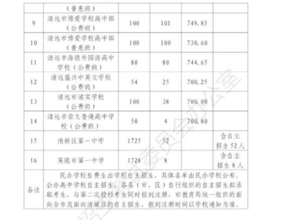 2023年清遠多少分能上高中