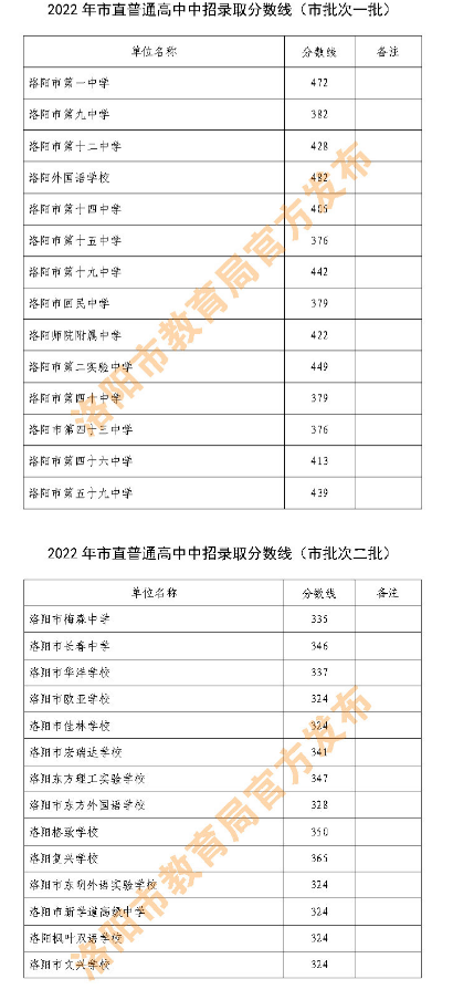 2023年洛陽多少分能上普通高中