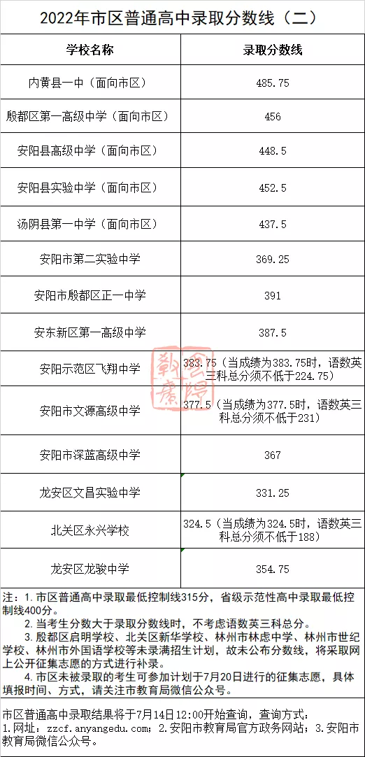 2023年安阳多少分能上普通高中