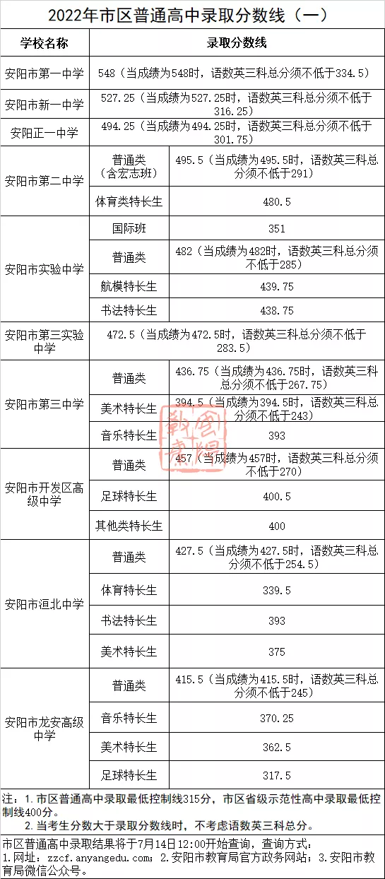 2023年安陽多少分能上重點(diǎn)高中