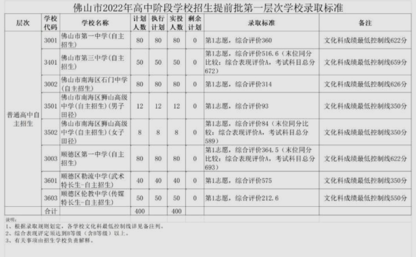 2023佛山初三考多少分能上高中