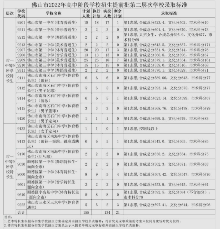 2023佛山初中升高中分數線最低多少分能上