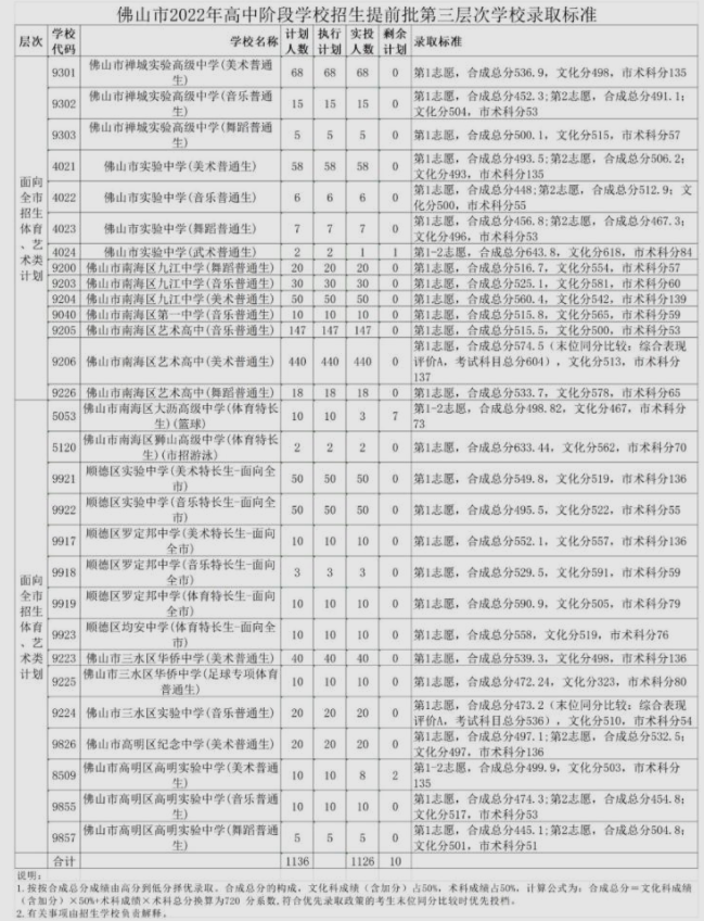 2023佛山初中升高中分数线最低多少分能上