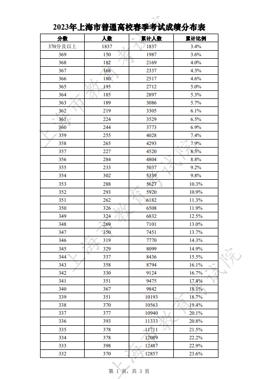 2023年上海春季高考成績分布表 一分一段表