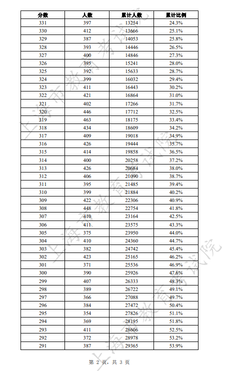 2023年上海春季高考成績分布表 一分一段表