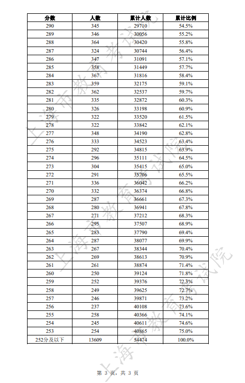 2023年上海春季高考成绩分布表 一分一段表
