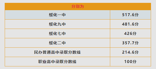 2023年綏化初中考高中多少分能上