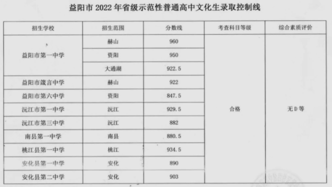 2023年益陽多少分能上重點高中