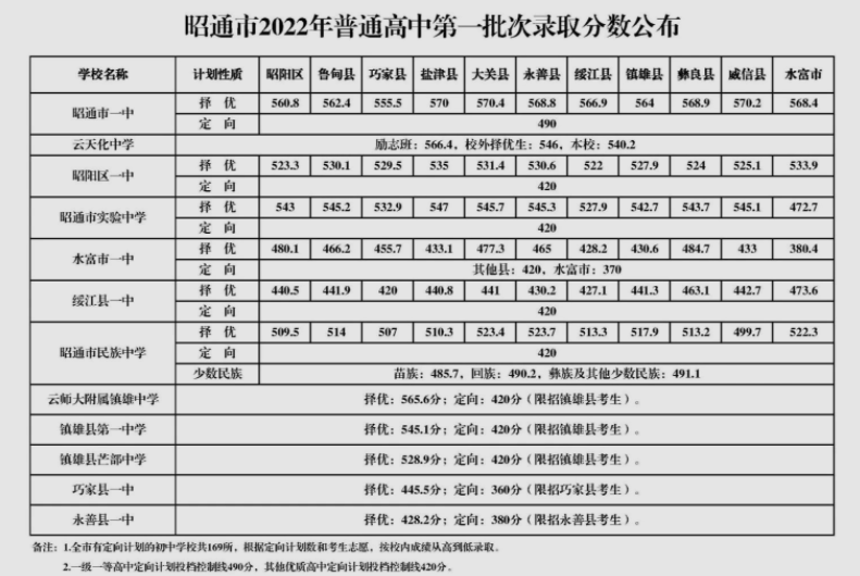 2023年昭通多少分能上重點高中