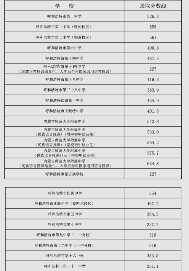 2023呼和浩特初中升高中分数线最低多少分能上