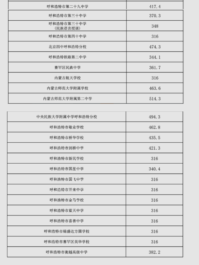 2023呼和浩特初中升高中分數線最低多少分能上