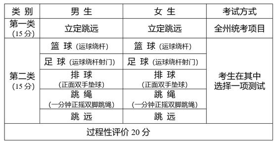 2023黔南州中考体育考试科目介绍