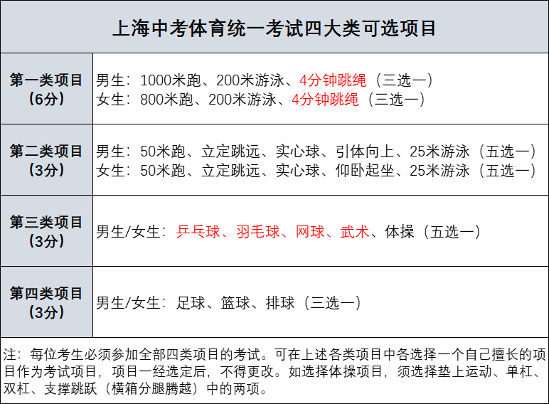 2023年上海中考体育项目及评分标准