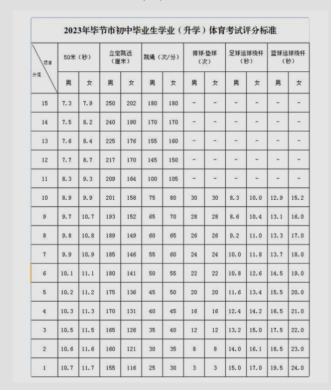 2023年貴州畢節(jié)中考體育評(píng)分標(biāo)準(zhǔn)