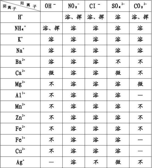 酸堿鹽溶解性表 酸堿鹽的規律