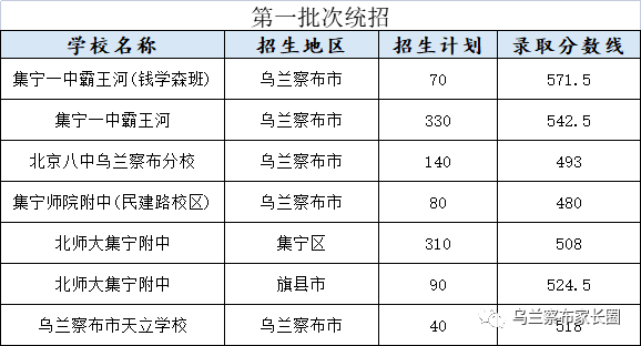 2023年乌兰察布多少分能上普通高中