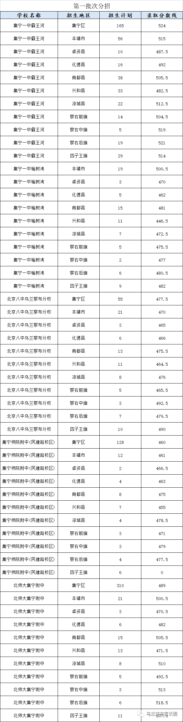 2023年烏蘭察布多少分能上普通高中