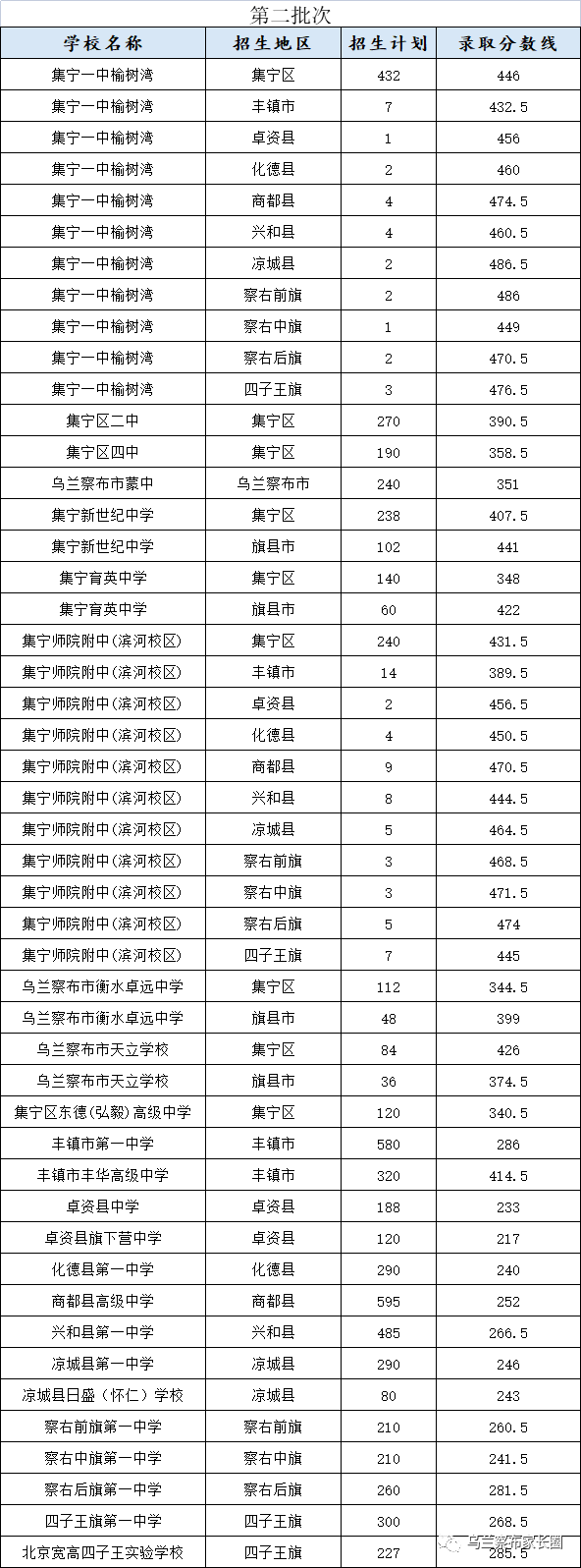 2023年烏蘭察布多少分能上普通高中