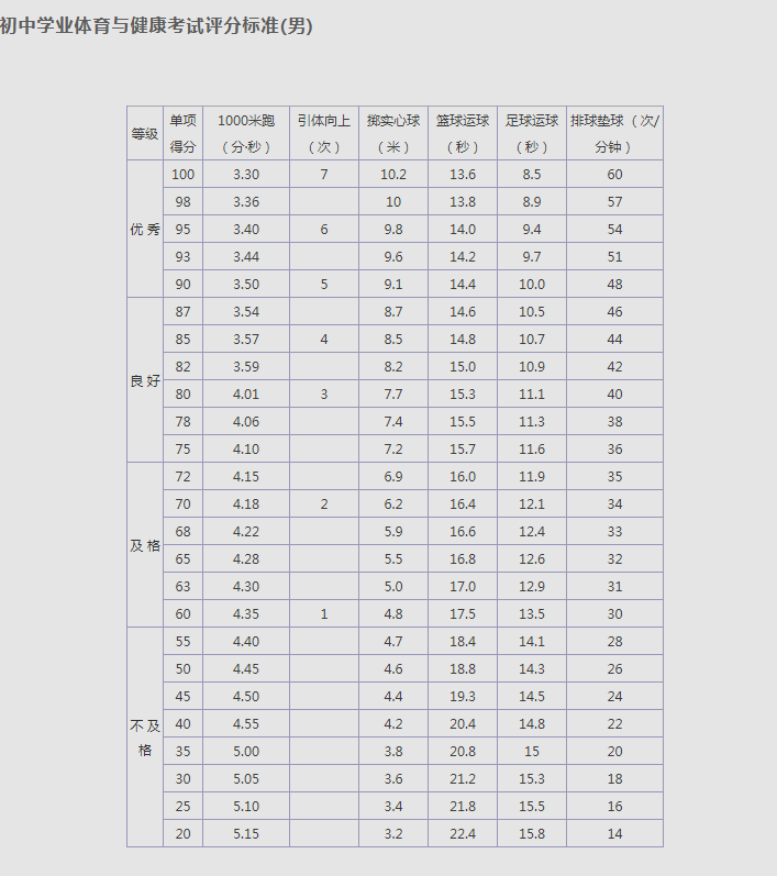 2023年吉林省中考體育評分標準