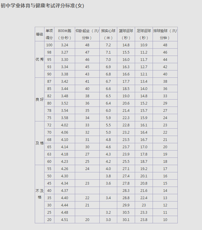 2023年吉林省中考體育評分標準