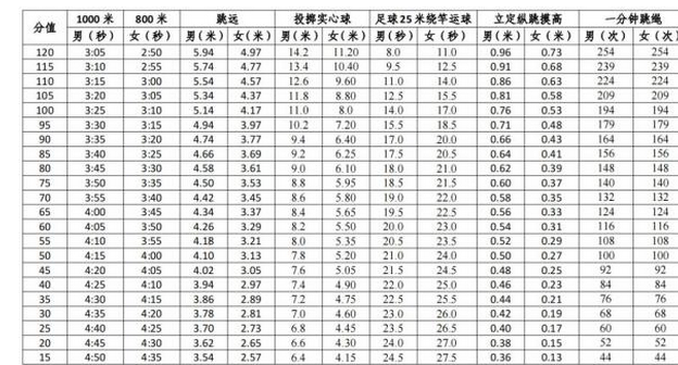 揭陽體育中考評分標準2023