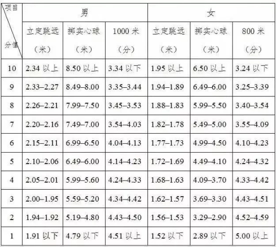 2023年河北中考體育考試項目及評分標準