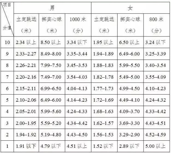 2023年秦皇岛中考体育考试项目及评分标准
