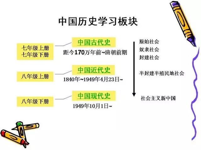 初中历史就背一张表 知识点整理