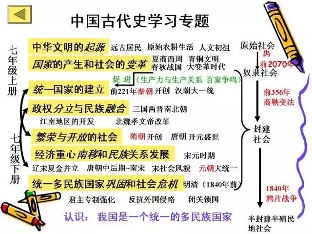 初中历史就背一张表 知识点整理