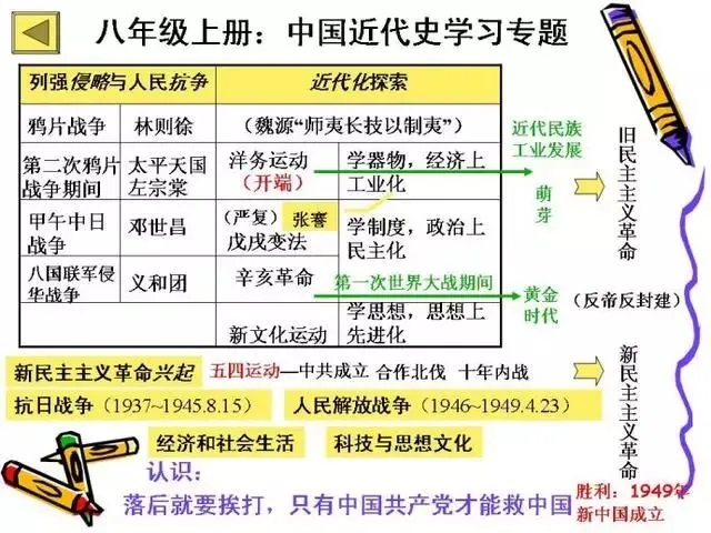 初中历史就背一张表 知识点整理