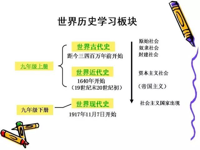 初中历史就背一张表 知识点整理