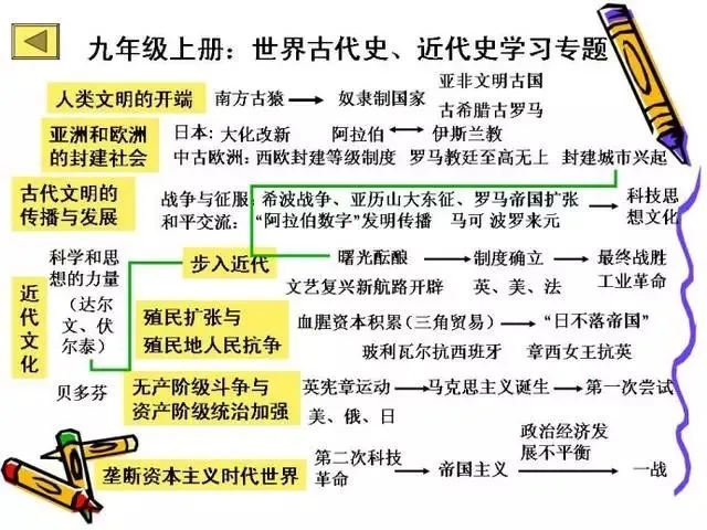 初中歷史就背一張表 知識點整理