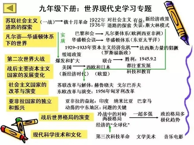 初中历史就背一张表 知识点整理