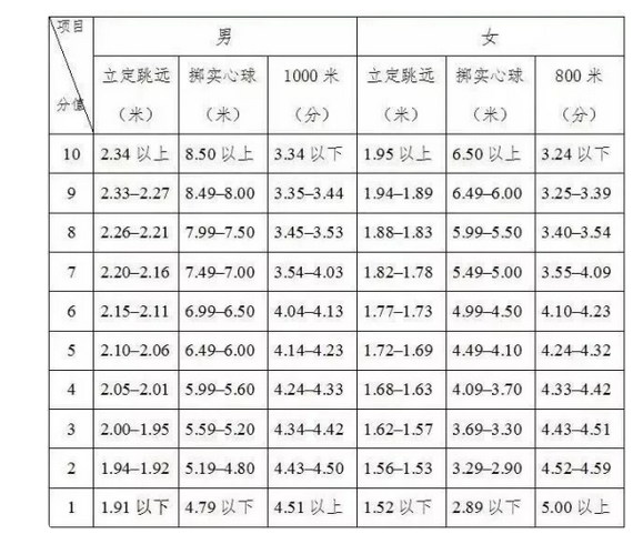 2023中考体育项目及标准 要注意什么